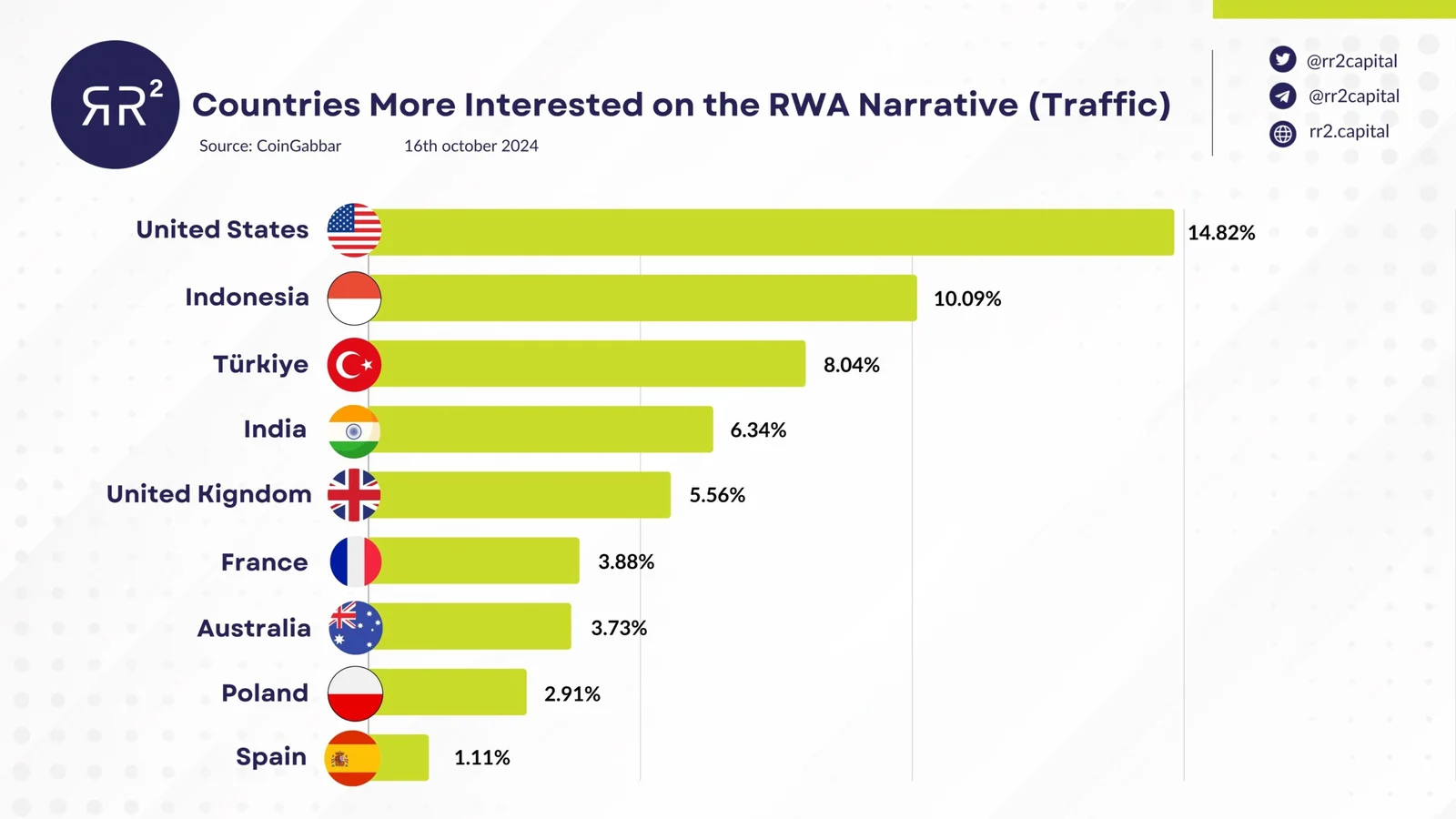 Graph showing countries more interested in the RWA narrative.