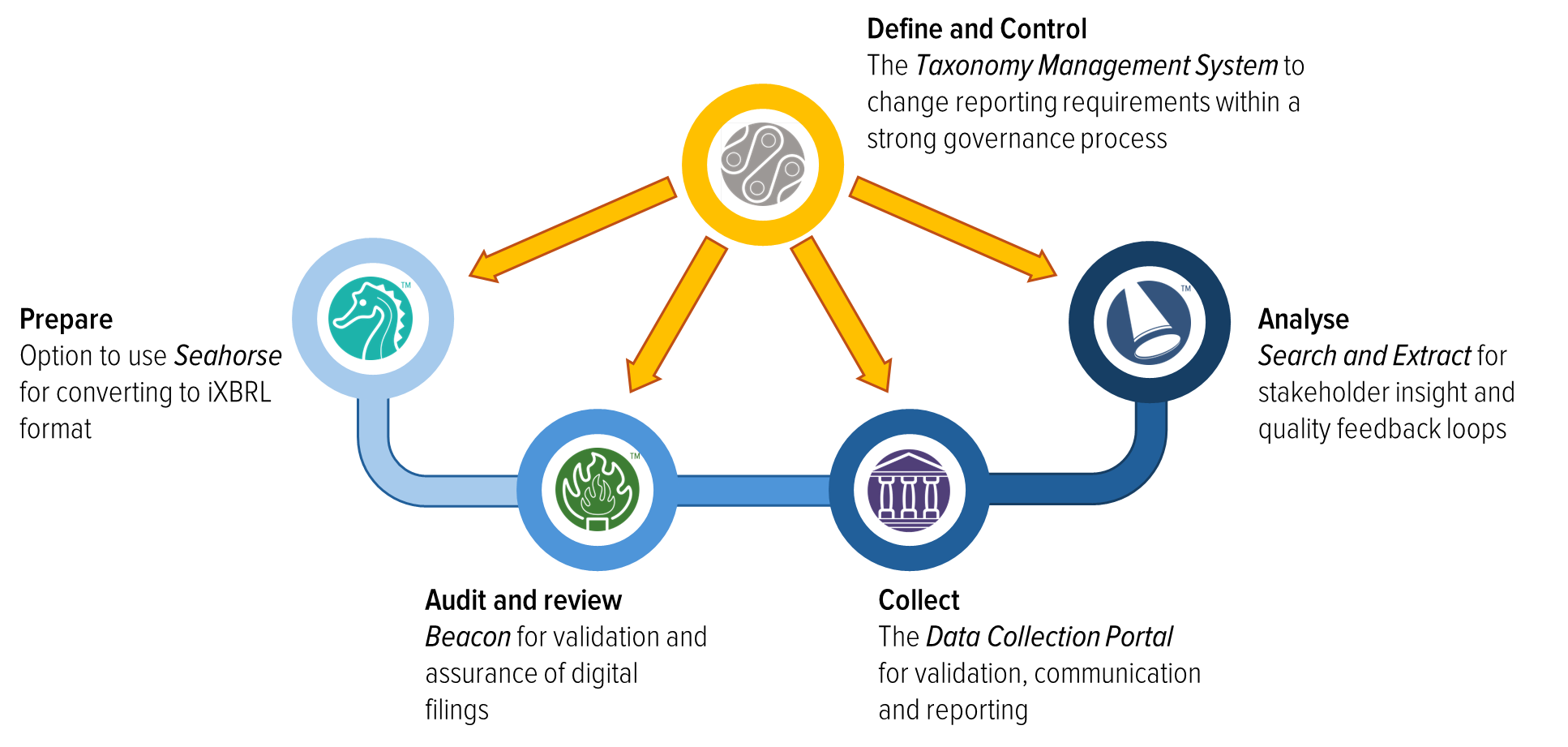 CoreFiling software aligned with a typical iXBRL filing ecosystem.