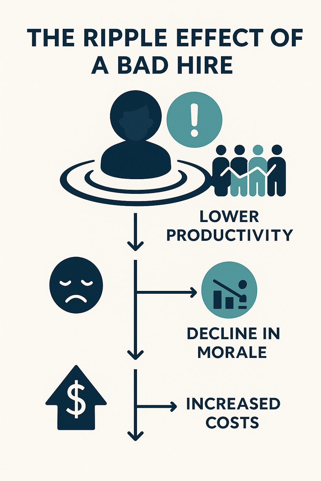 Infographic titled “The Ripple Effect of a Bad Hire” illustrating how one poor hiring decision leads to lower productivity, declining team morale, and increased costs. Features flat icons and arrows on a light background with a navy and teal color palette, matching a professional HR aesthetic.