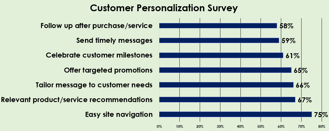 customer personalization survey shows it's important to make clients needs a priority