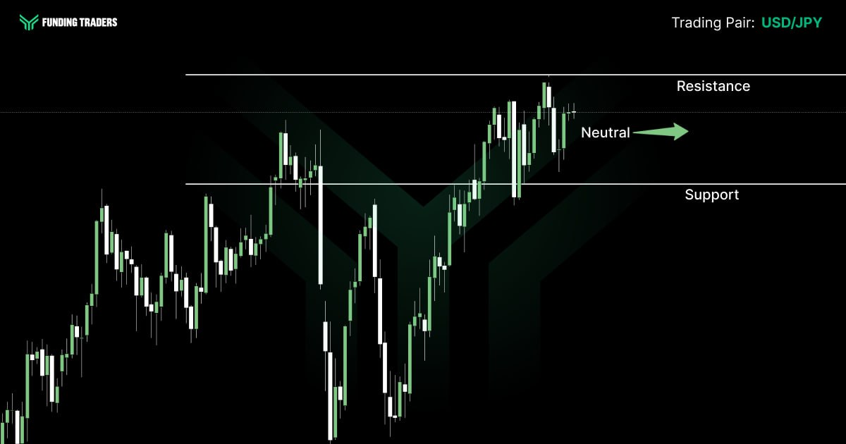 USD/JPY candlestick chart from Funding Traders showing price oscillating between a clearly defined support and resistance range, with a horizontal green arrow and the label "Neutral" — conveying indecision as price stalls mid-range without a convincing directional bias in either direction.