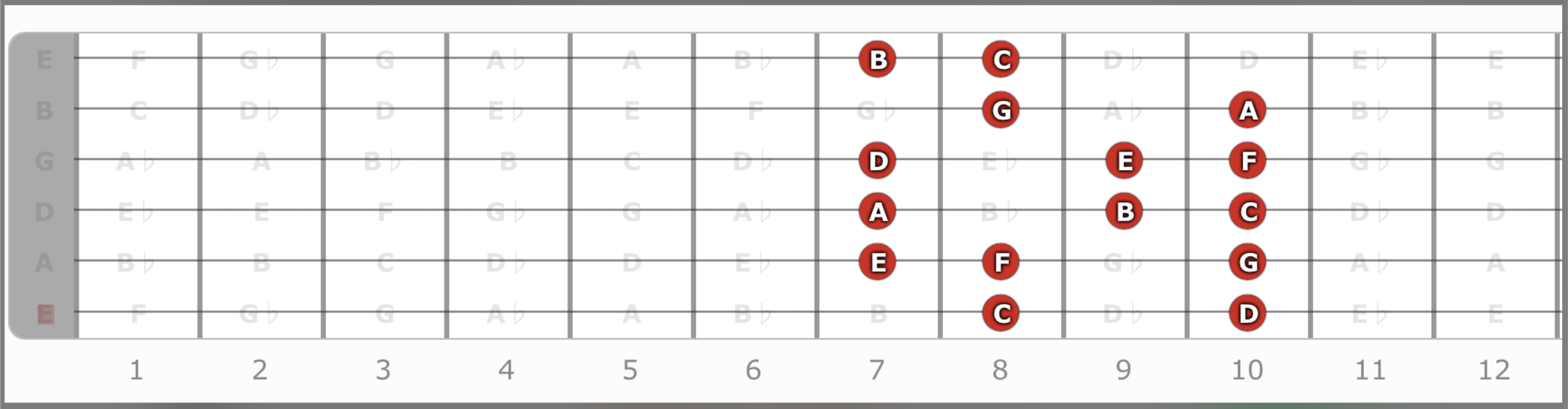 C Ionian or C major Guitar Fretboard Diagram