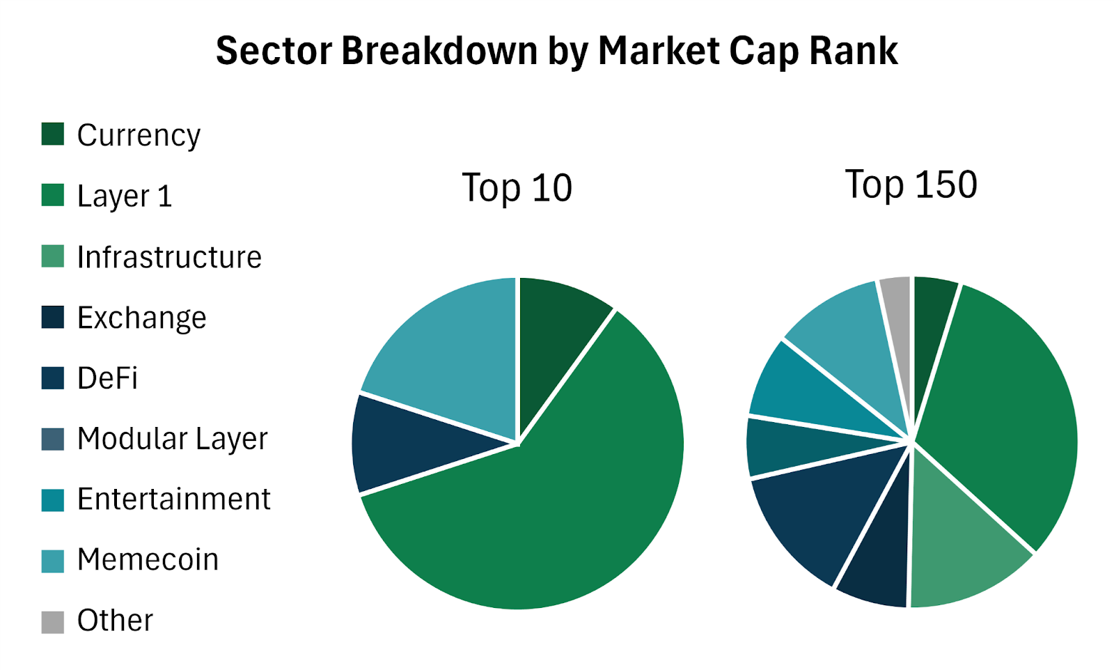 An infographic sector breakdown by Market Cap Rank. 