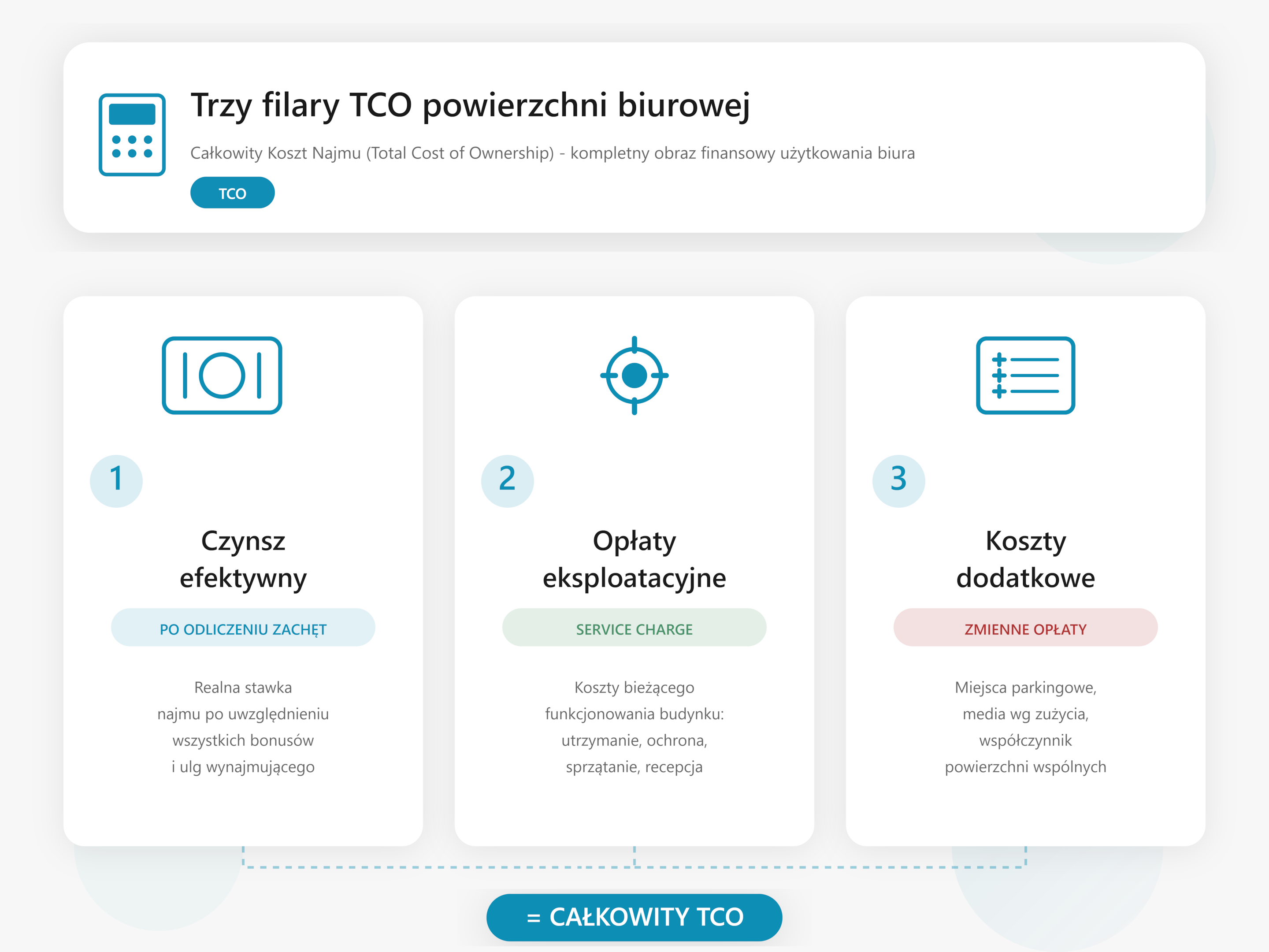 Lokal biurowy, lokale użytkowe – nieistotne. Znaczenie ma TCO, czyli nie sam czynsz, ale też opłaty eksploatacyjne i inne wydatki.