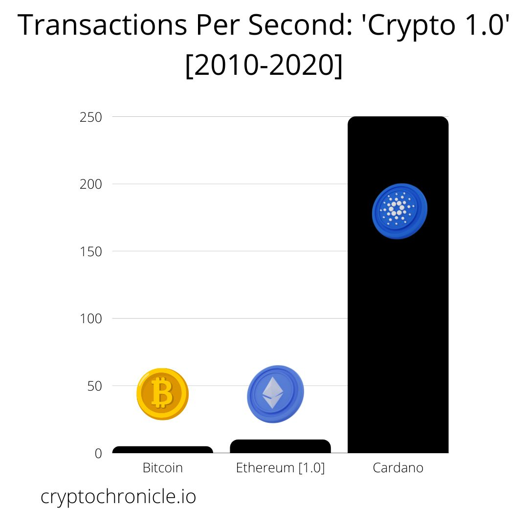 transactions per second of bitcoin, etherem, and cardano. The first decade of cryptocurrency.