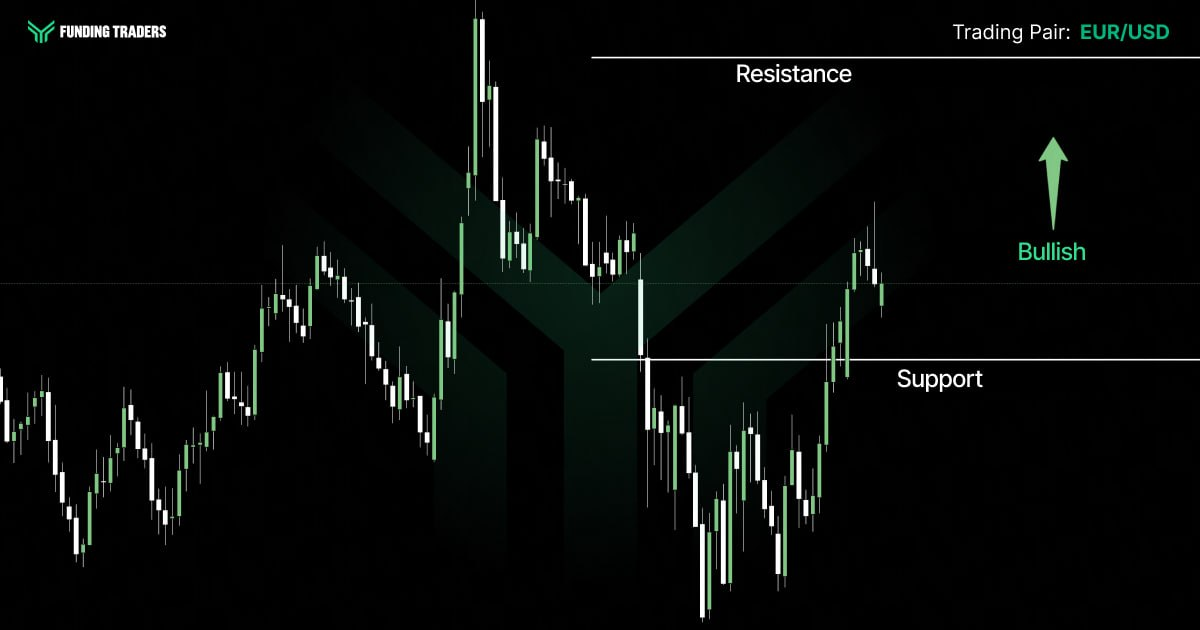 EUR/USD candlestick chart from Funding Traders showing price rebounding off a support level after a sharp selloff, with resistance marked above and a bullish arrow signaling an expected recovery toward the upper boundary.