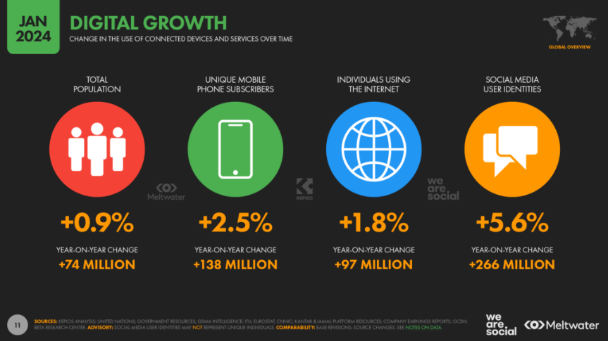 Digital 2024 Global Overview Report - Digital Growth 