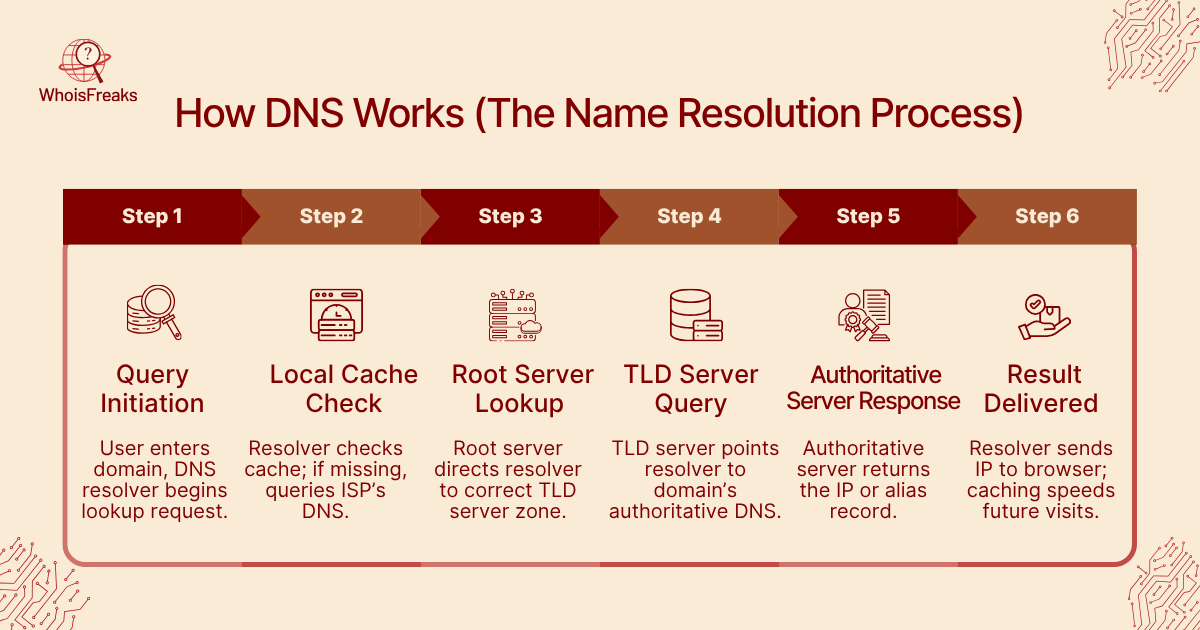 How DNS Works