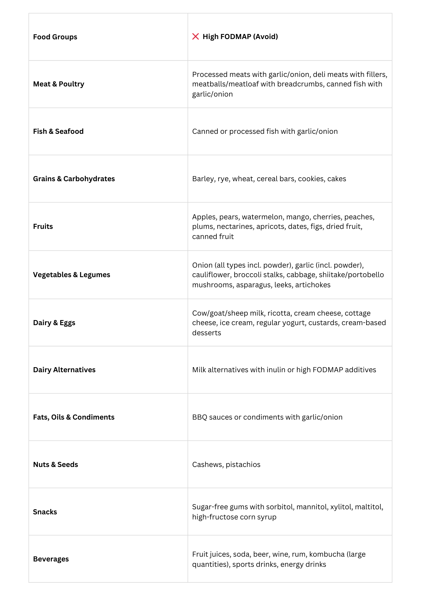 FODMAP Diet chart eato