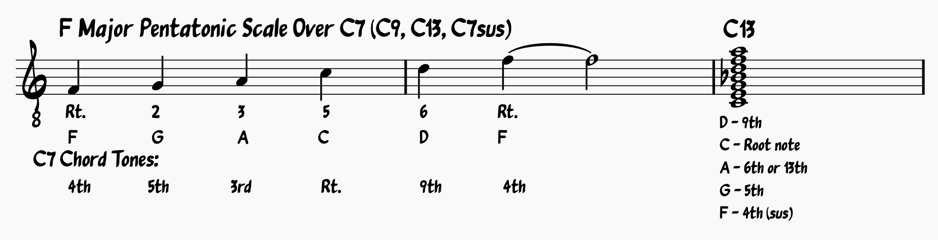 Blues Scale Guide: F Major Pentatonic Scale or D minor Pentatonic Scale over C7, C9, C13, C7sus Chords