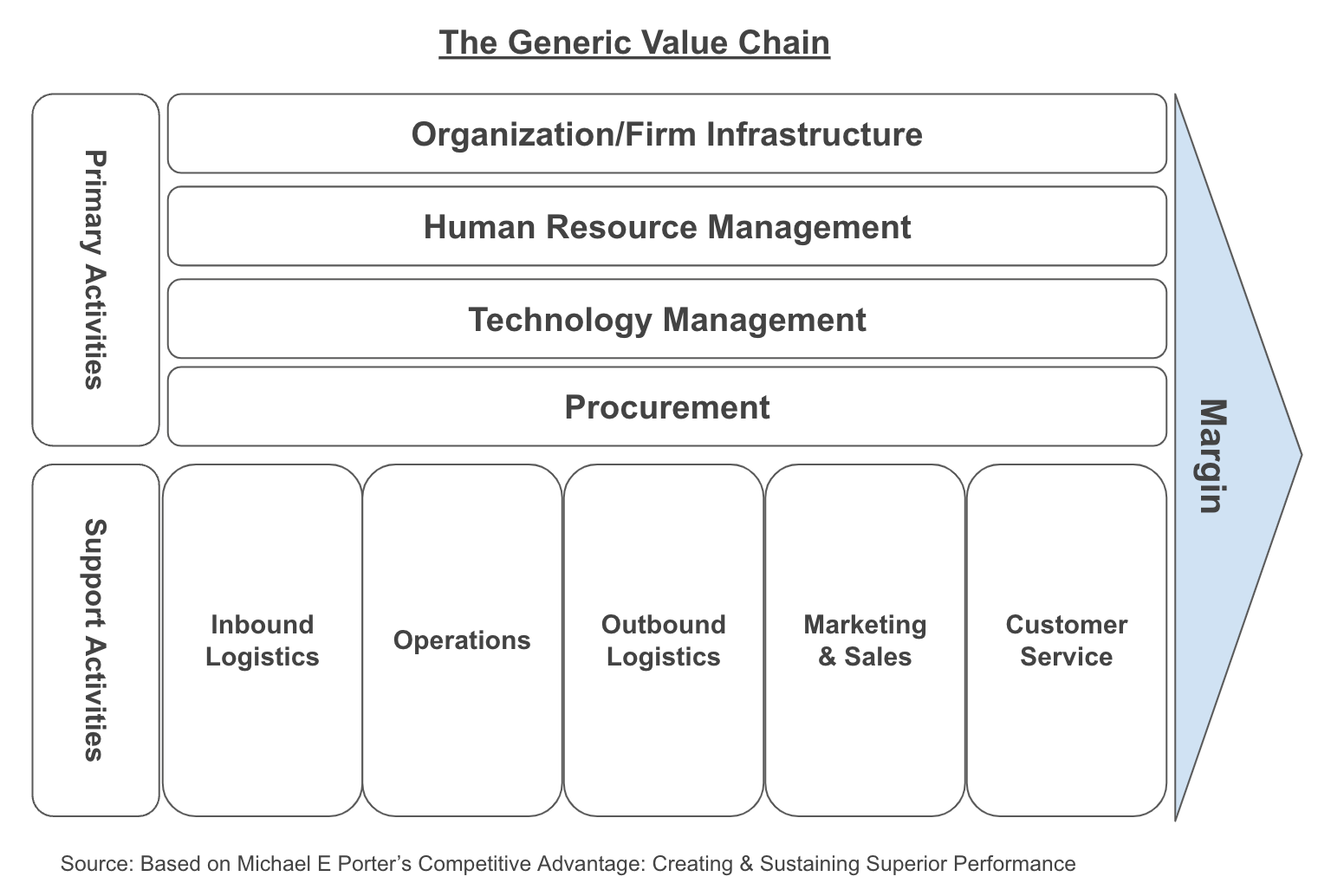 The Generic Value Chain