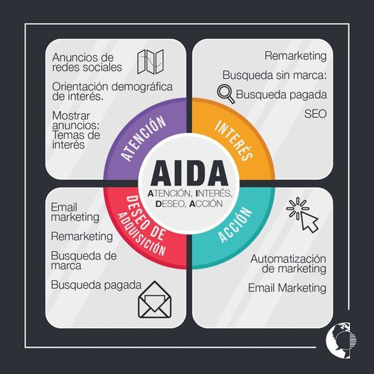 Qué Es El Método Aida Y Cómo Aplicarlo En Marketing El Blog De Carlos Olivares 9906