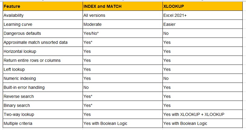 The picture below highlights the main distinctions between the XLOOKUP and INDEX Excel functions.