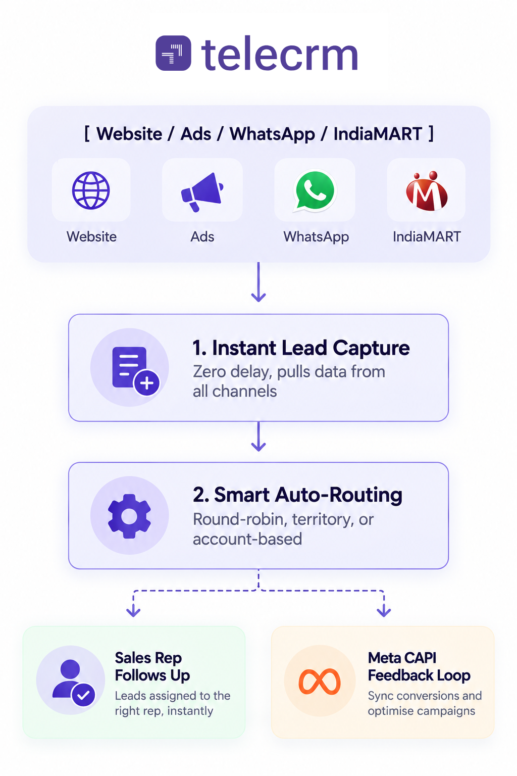 MQL vs SQL Explained: 4 Steps to Stop Wasting Sales Time 2 telecrm: how to automate the handoff between MQL to SQL