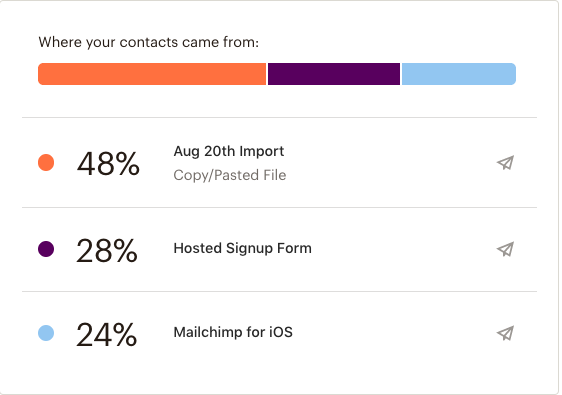 Dashboard - Source of contacts