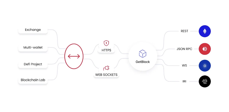 How Blockchain Node works