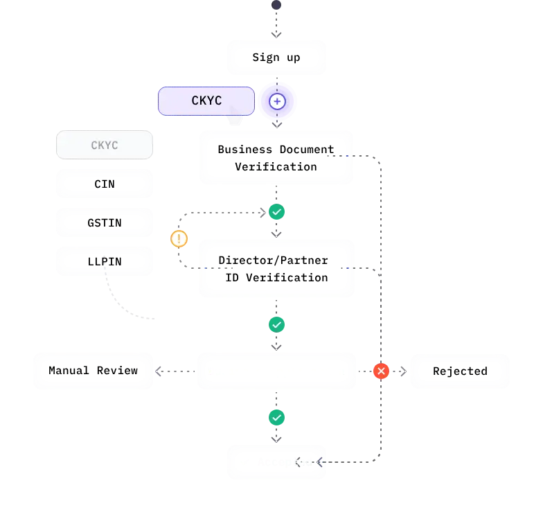 credit underwriting: onboarding workflow