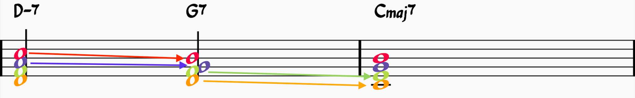 Color-coded guide tone analysis of a 2-5-1 chord progresison in C major