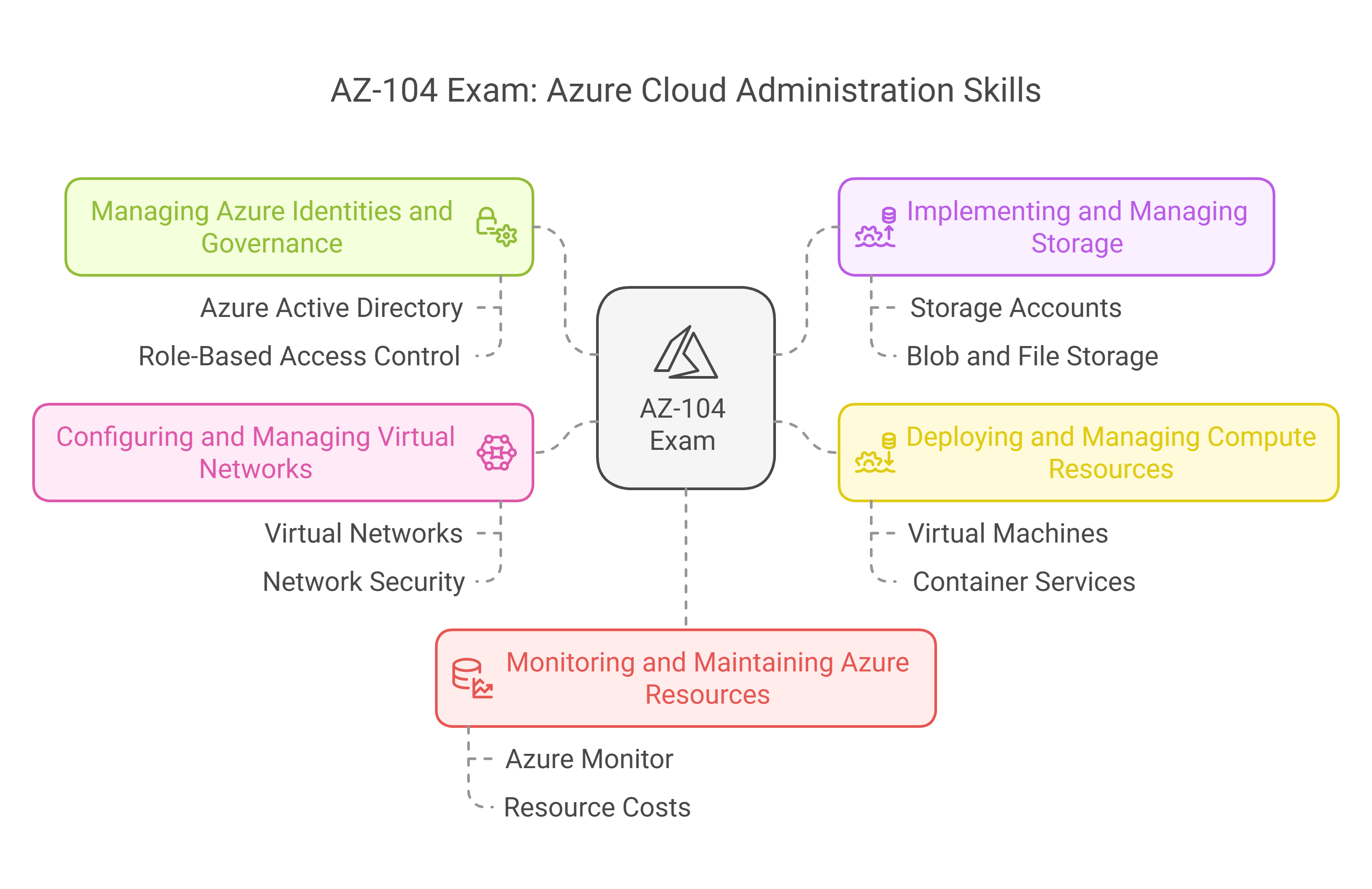 az-104 exam details