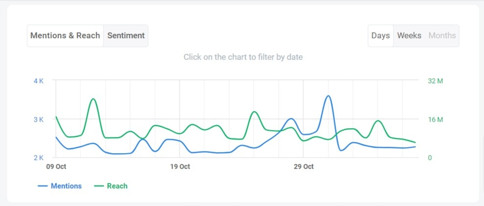Reach and mentions chart inside the Brand24 tool