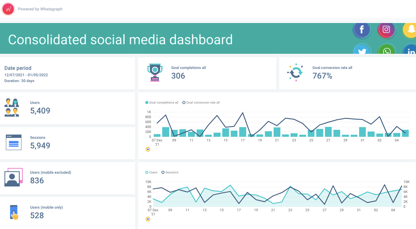 Consolidated social media dashboard by Whatagraph