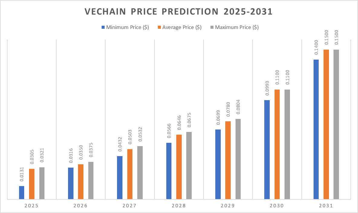 Vechain Price Prediction