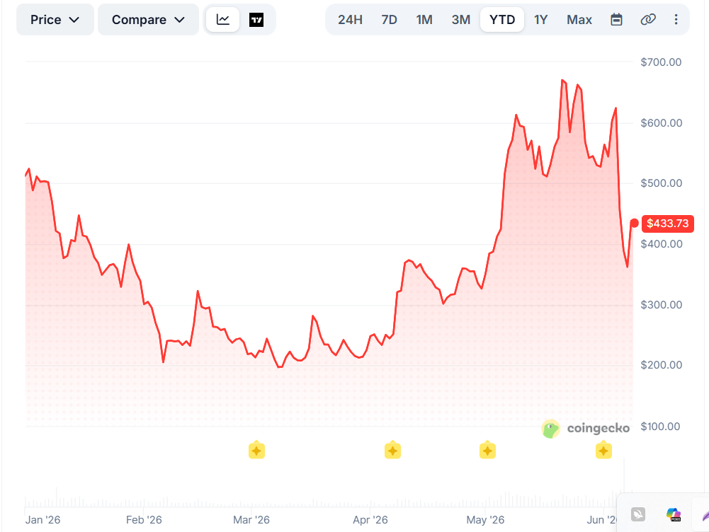 Zcash price history