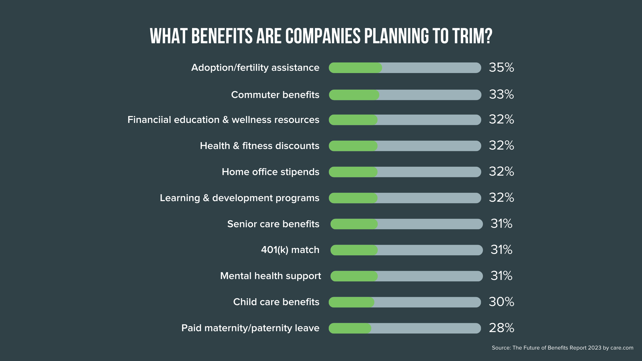 A table chart. The title reads: "What benefits are companies planning to trim?" and below it, a series of benefits are broken down into line graphs with their respective percentage shown, ranging from 35% to 28%