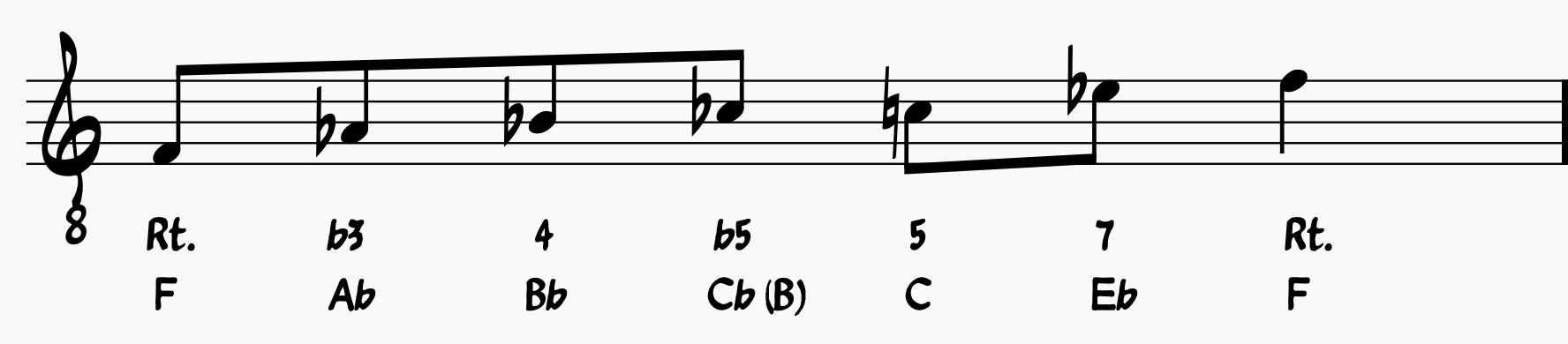 Blues Scale Guide: F minor blues scale