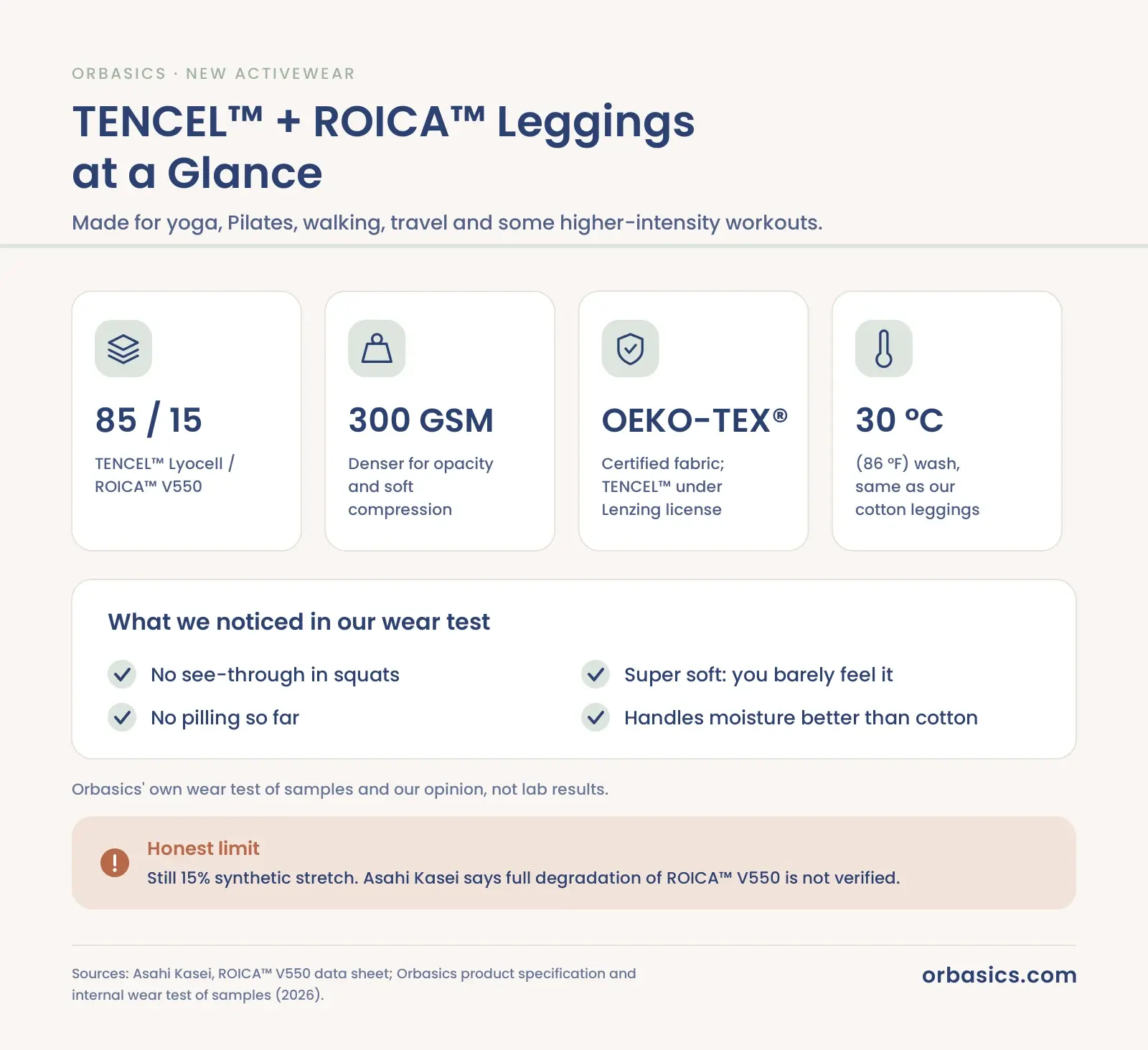 Orbasics leggings: 85% TENCEL Lyocell, 15% ROICA V550, 300 GSM fabric, OEKO-TEX certification and 30°C care.