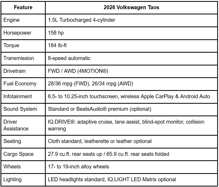 2026 volkswagen taos release date, volkswagen taos 2026 redesign, 2026 volkswagen taos changes, volkswagen taos 2026 specs, 2026 volkswagen taos interior, volkswagen taos 2026 trims, 2026 volkswagen taos 2026 price, new volkswagen taos 2026 features, 2026 volkswagen taos availability, volkswagen taos 2026 review, 2026 volkswagen taos colors, volkswagen taos 2026 configurations, 2026 volkswagen taos technology, volkswagen taos 2026 fuel economy, new volkswagen taos 2026 model