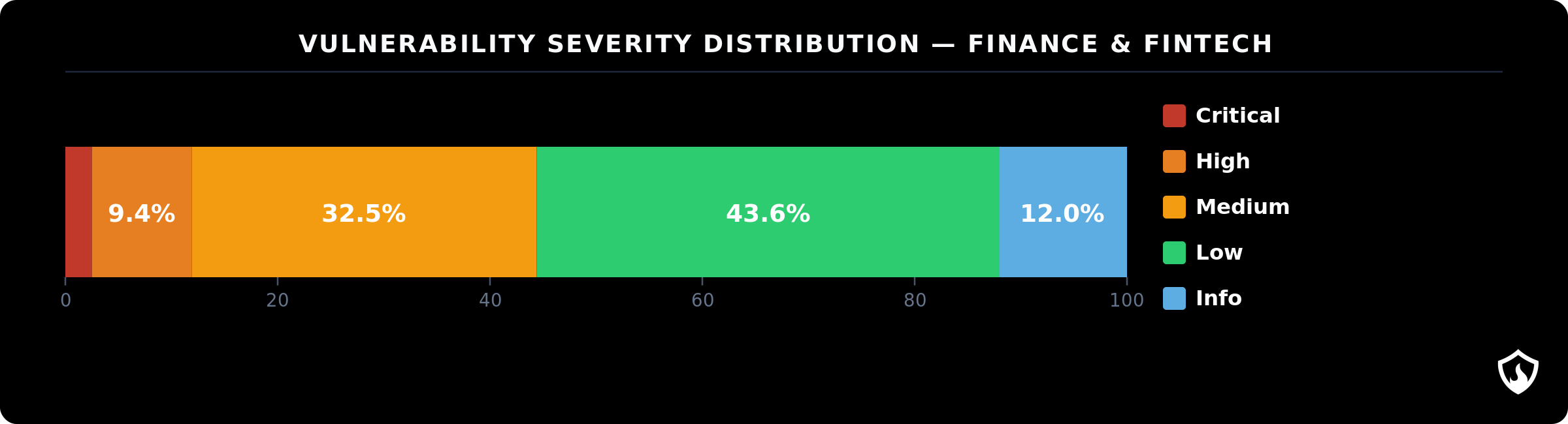 Penetration testing findings in finance: Severity distribution
