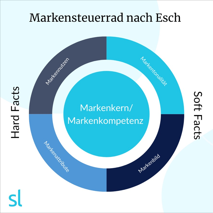 Markensteuerrad nach esch, sortlist