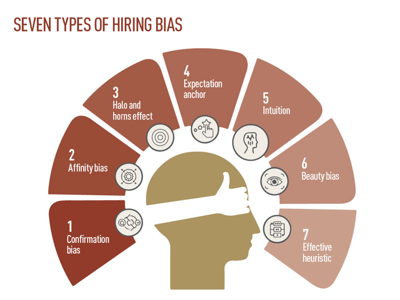 Job candidates that apply via an online pre-employment assessment are less likely to be blocked by personal bias during hiring decisions.