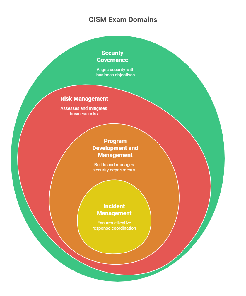 CISM exam domains