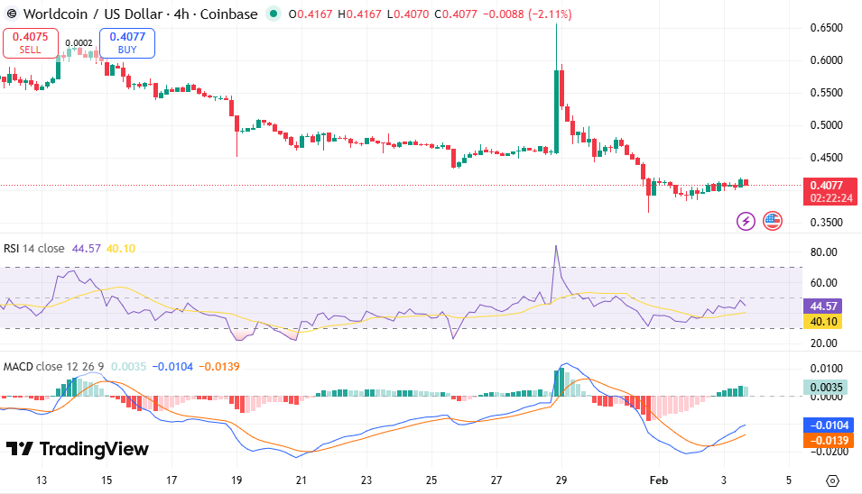 WLD/USDT-Chart: TradingView