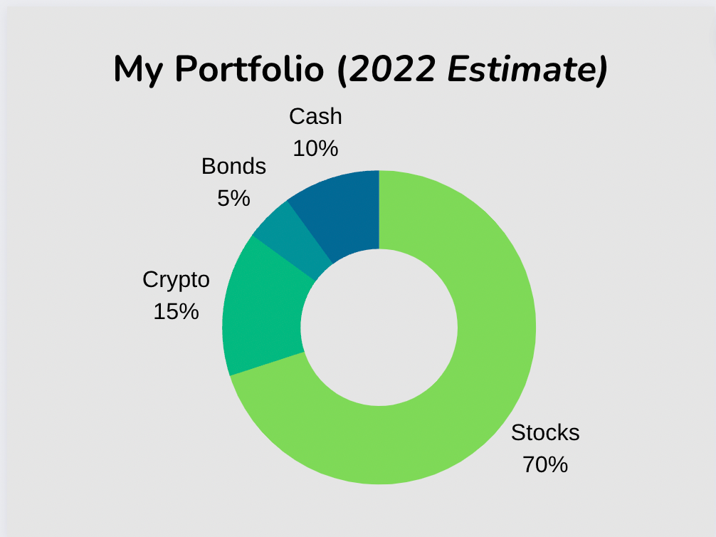 Diversified Portfolio Example