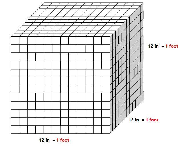 Illustration of cubic inches and cubic feet