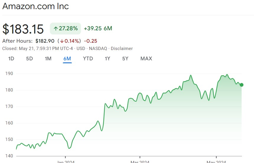 Amazon Price Chart - Source: Google Finance