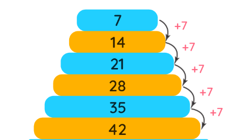 Multiples of 7 by Skip Counting