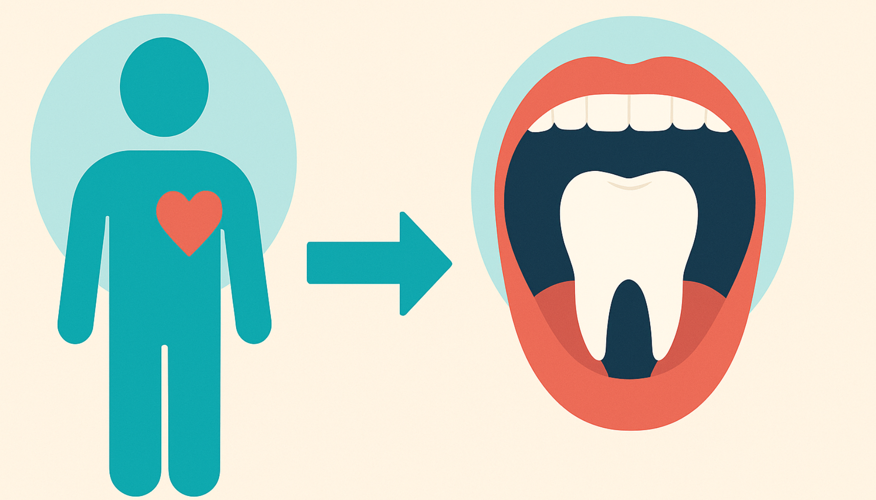 Helse og munn: Hvordan kroppens tilstand påvirker tennene 12 Illustrasjon som viser sammenheng mellom kroppens helse og munnen med figur, hjerte, tann og pil mellom dem.