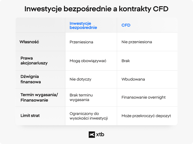 Tabela porównawcza XTB zestawiająca inwestowanie bezpośrednie z handlem CFD według kluczowych czynników: przeniesienia własności, praw akcjonariusza, dźwigni, terminu wygaśnięcia i warunków finansowania oraz limitów strat.