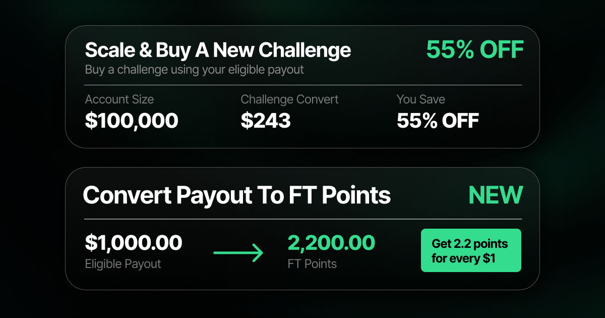 Funding Traders graphic on a black background with two stacked rounded panels. The top panel is headed "Scale & Buy A New Challenge" in white with "55% OFF" in green at the right, and a subheading "Buy a challenge using your eligible payout." Below are three columns: "Account Size $100,000," "Challenge Convert $243," and "You Save 55% OFF." The bottom panel is headed "Convert Payout To FT Points" in white with "NEW" in green at the right. It shows "$1,000.00 Eligible Payout" with a green arrow pointing to "2,200.00 FT Points" in green, and a green pill badge reading "Get 2.2 points for every $1." The layout illustrates two payout uses: discounted challenge purchases and converting payouts into FT Points.