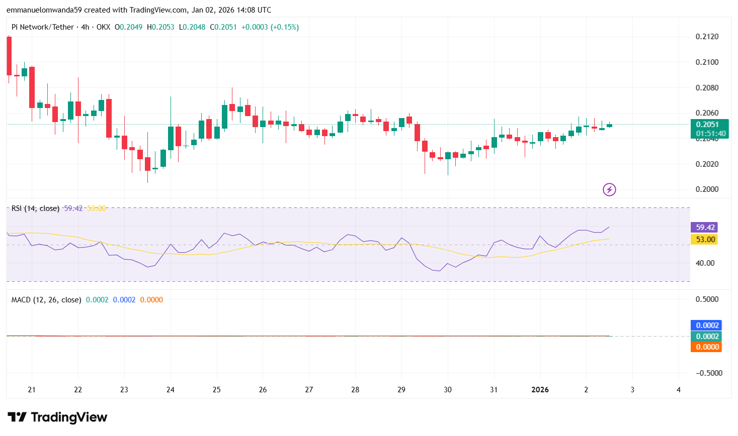 PI/USDT Chart: TradingView