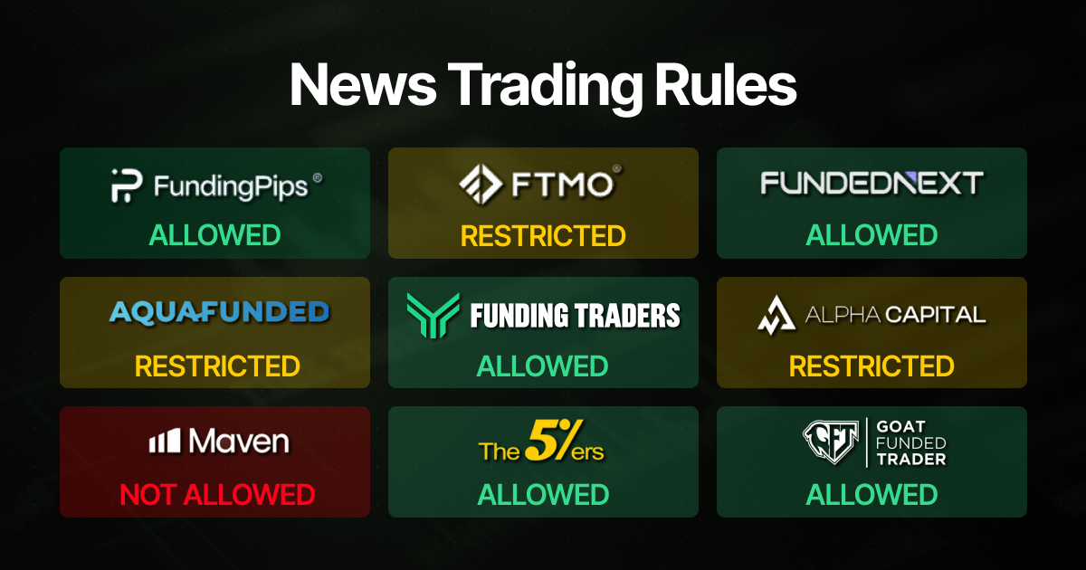 An informational graphic titled News Trading Rules that categorizes nine proprietary trading firms by their news trading policies. FundingPips, FundedNext, Funding Traders, The 5%ers, and Goat Funded Trader are listed as ALLOWED. FTMO, AquaFunded, and Alpha Capital are listed as RESTRICTED. Maven is listed as NOT ALLOWED. The information is presented in a color-coded 3x3 grid on a dark background.