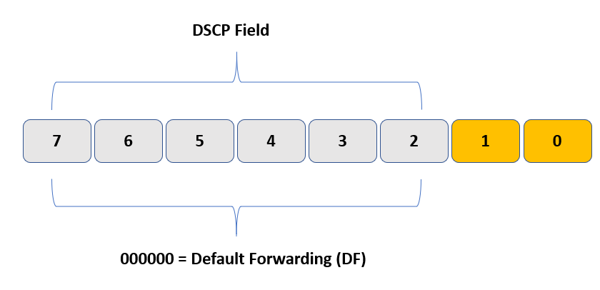 Default Forwarding (DF) PHB