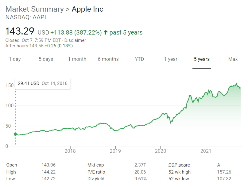 5-Year Market Summary of Apple | Google