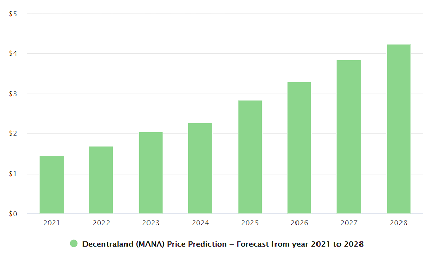 Decentraland Price Prediction 2021-2028 6
