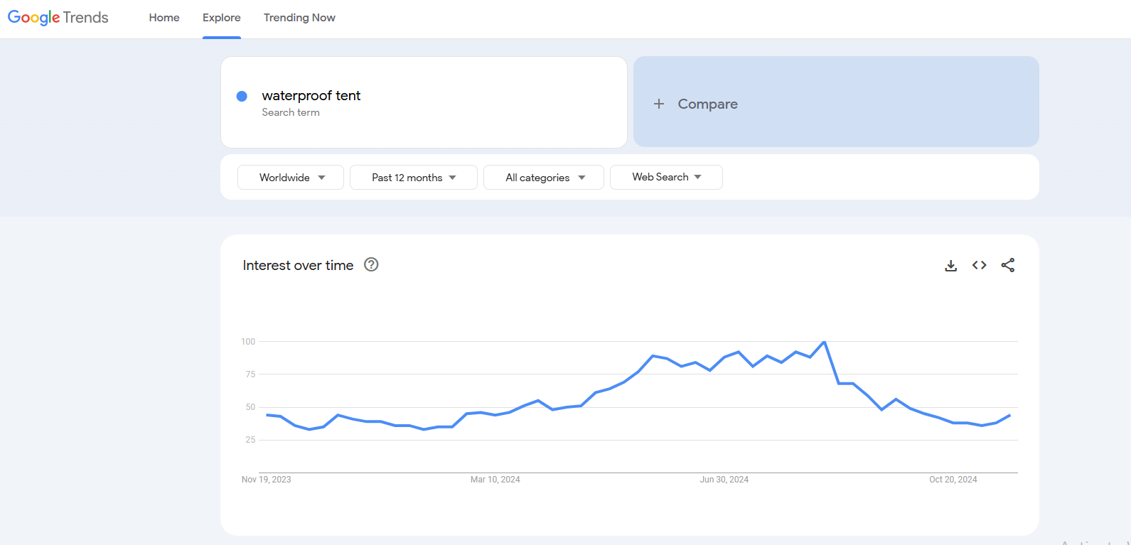 waterproof tent google trends