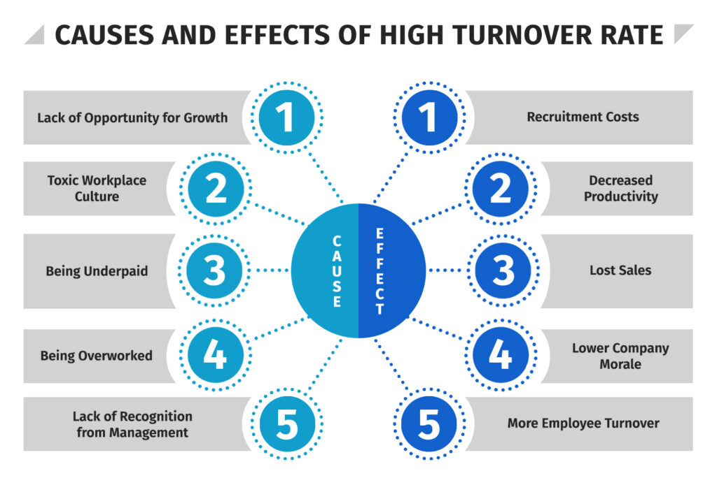 Help reduce staff turnover by using a targeted recruitment strategy that screens out unqualified candidates.